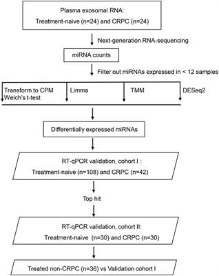 The Identification of Plasma Exosomal miR-423-3p as a Potential Predictive Biomarker for Prostate Cancer Castration-Resistance Development by Plasma Exosomal miRNA Sequencing